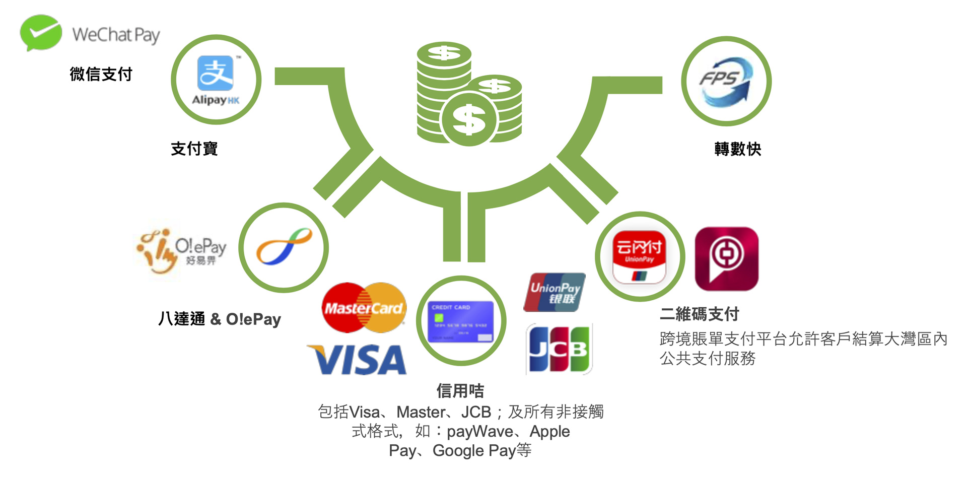 Digital Payment